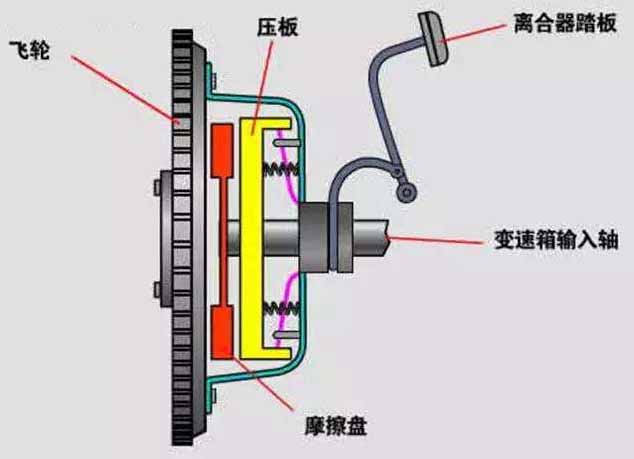 离合器